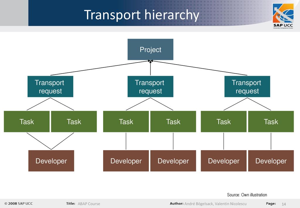 Transport hierarchy Project Transport request Transport request