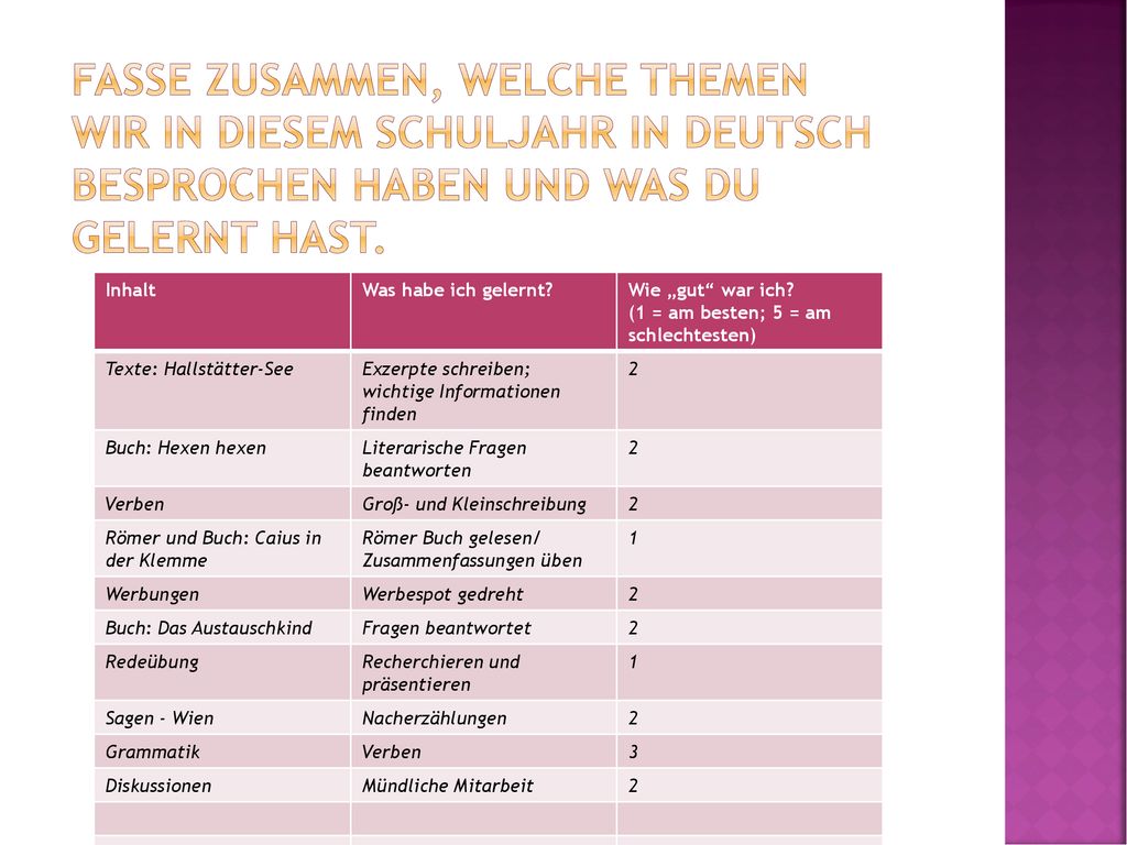 Fasse zusammen, welche themen wir in diesem schuljahr in deutsch besprochen haben und was du gelernt hast.