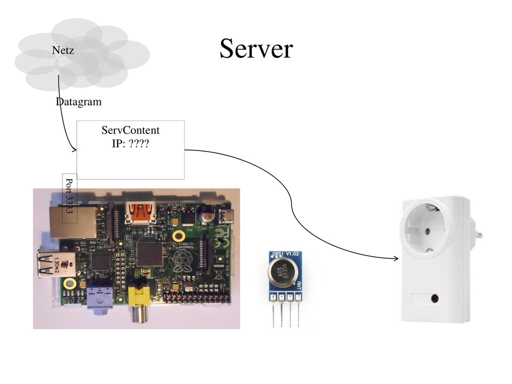 Server Netz Datagram ServContent IP: Port 3333