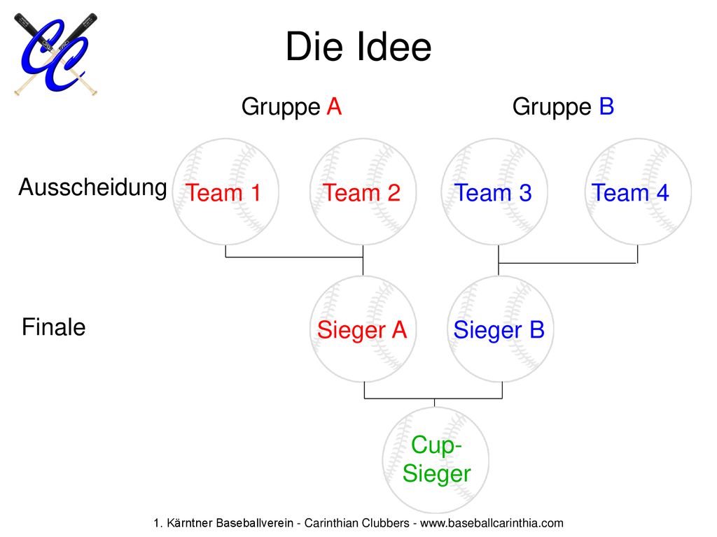 Die Idee Gruppe A Gruppe B Ausscheidung Team 1 Team 2 Team 3 Team 4