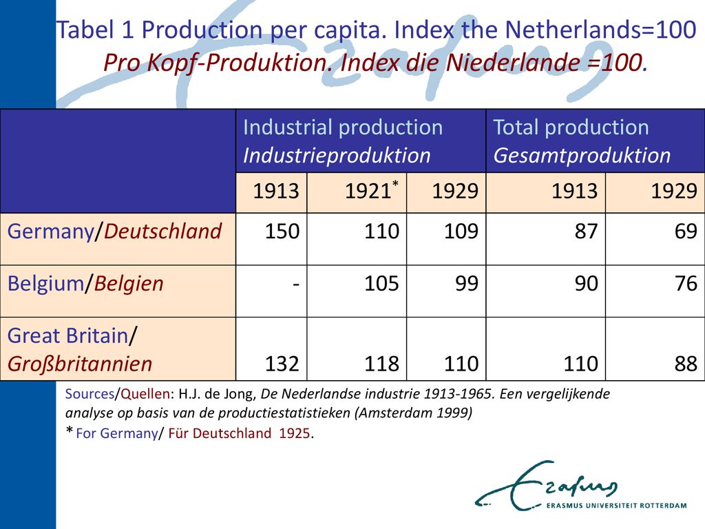 Tabel 1 Production per capita. Index the Netherlands=100