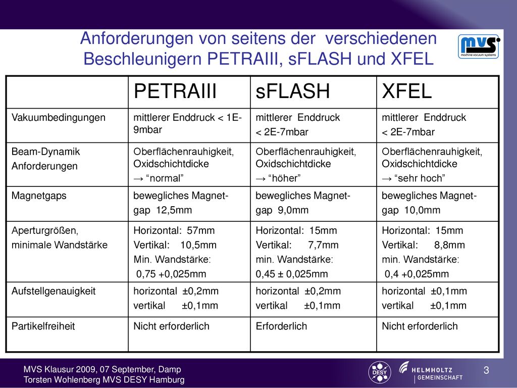 Anforderungen von seitens der verschiedenen Beschleunigern PETRAIII, sFLASH und XFEL