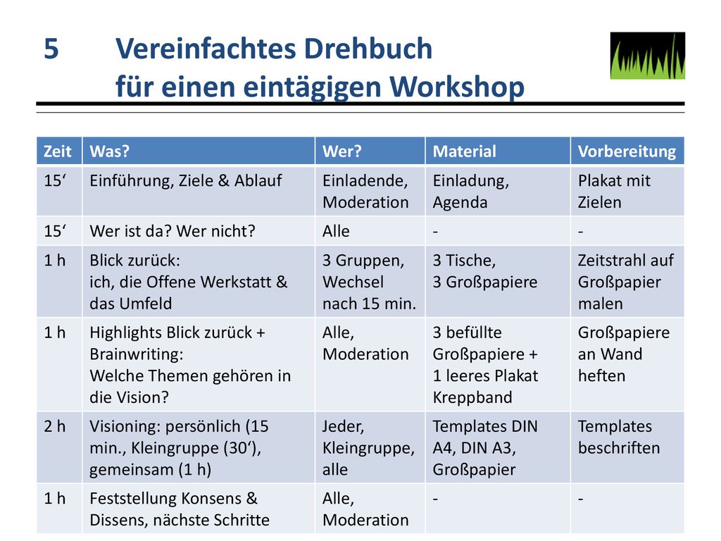 5 Vereinfachtes Drehbuch für einen eintägigen Workshop