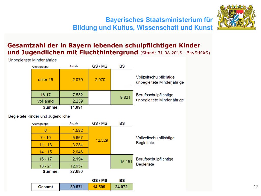 Gesamtzahl der in Bayern lebenden schulpflichtigen Kinder und Jugendlichen mit Fluchthintergrund (Stand: BayStMAS)