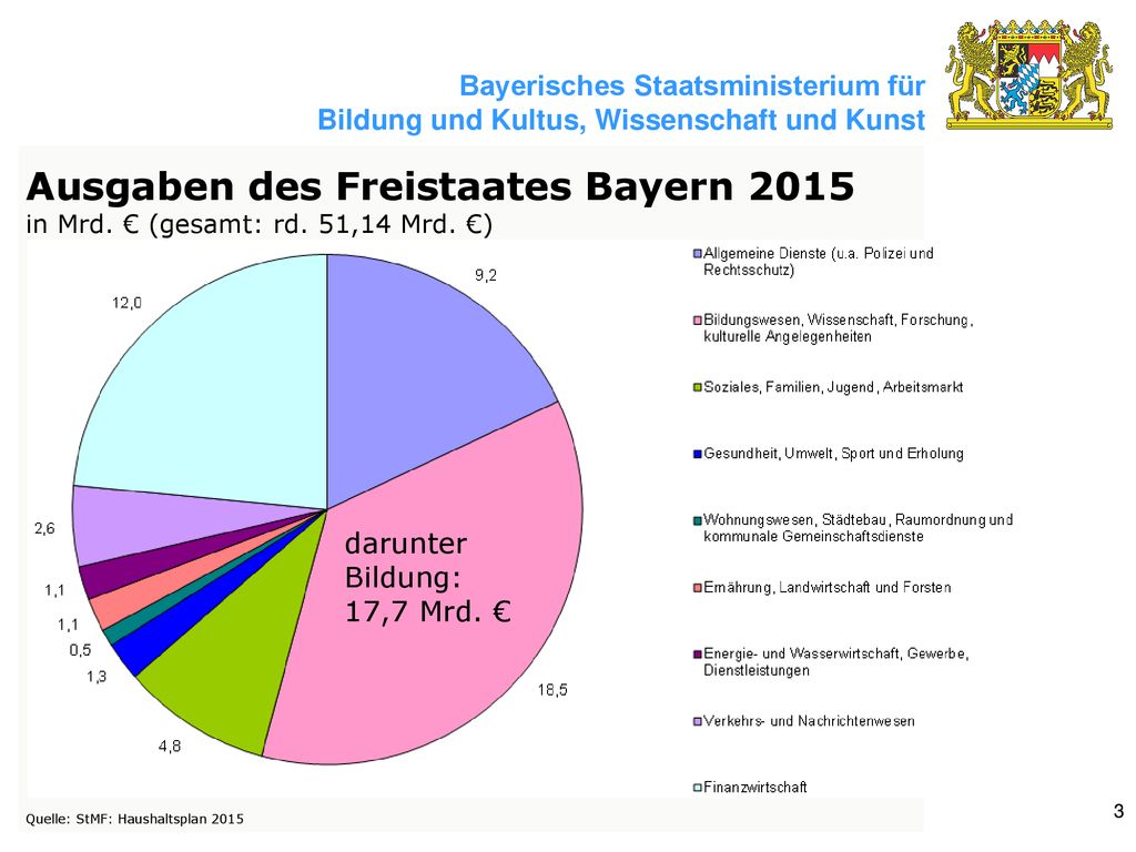 Ausgaben des Freistaates Bayern 2015 in Mrd. € (gesamt: rd. 51,14 Mrd