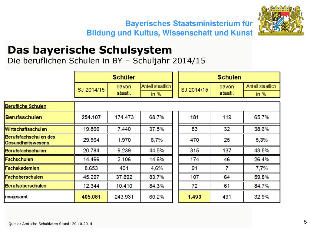 Das bayerische Schulsystem Die beruflichen Schulen in BY – Schuljahr 2014/15