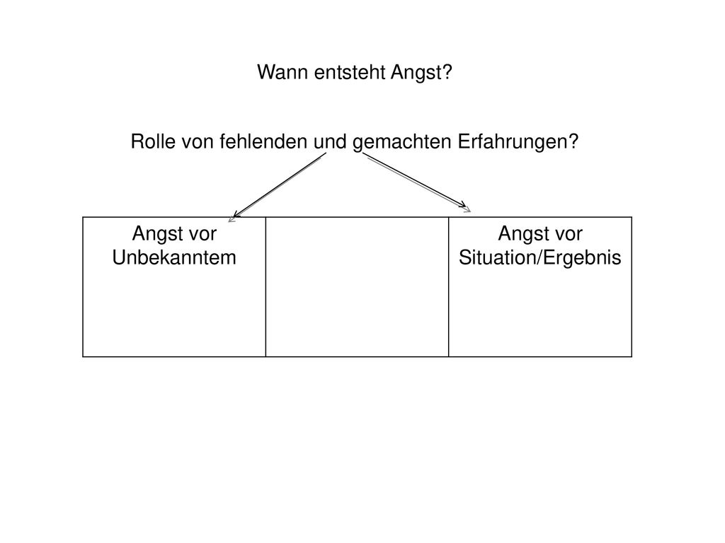 Rolle von fehlenden und gemachten Erfahrungen Angst vor Unbekanntem