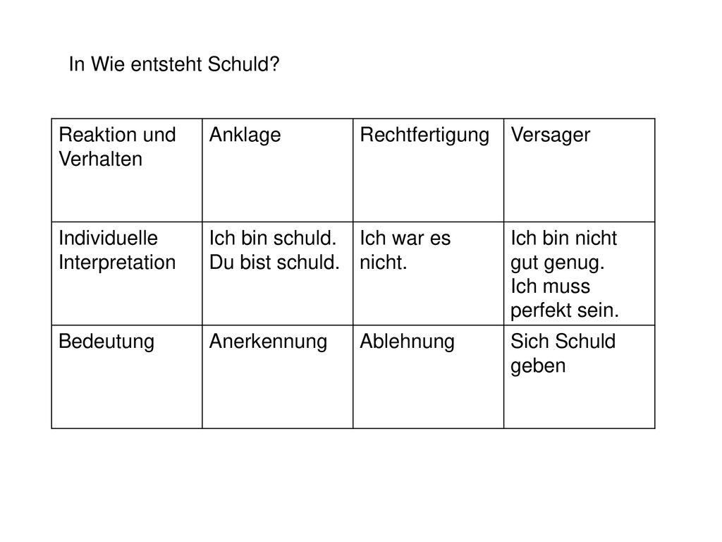 In Wie entsteht Schuld Reaktion und Verhalten. Anklage. Rechtfertigung. Versager. Individuelle Interpretation.