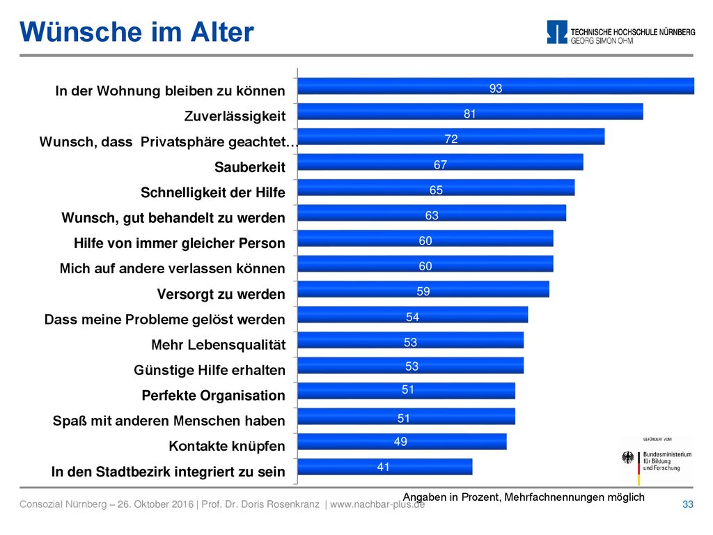 Wünsche im Alter Consozial Nürnberg – 26. Oktober 2016 | Prof.