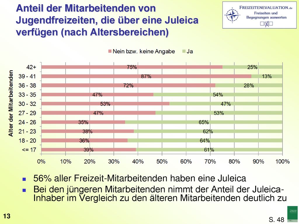 Anteil der Mitarbeitenden von Jugendfreizeiten, die über eine Juleica verfügen (nach Altersbereichen)