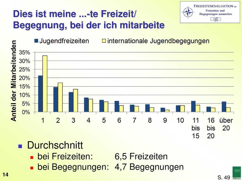 Dies ist meine ...-te Freizeit/ Begegnung, bei der ich mitarbeite