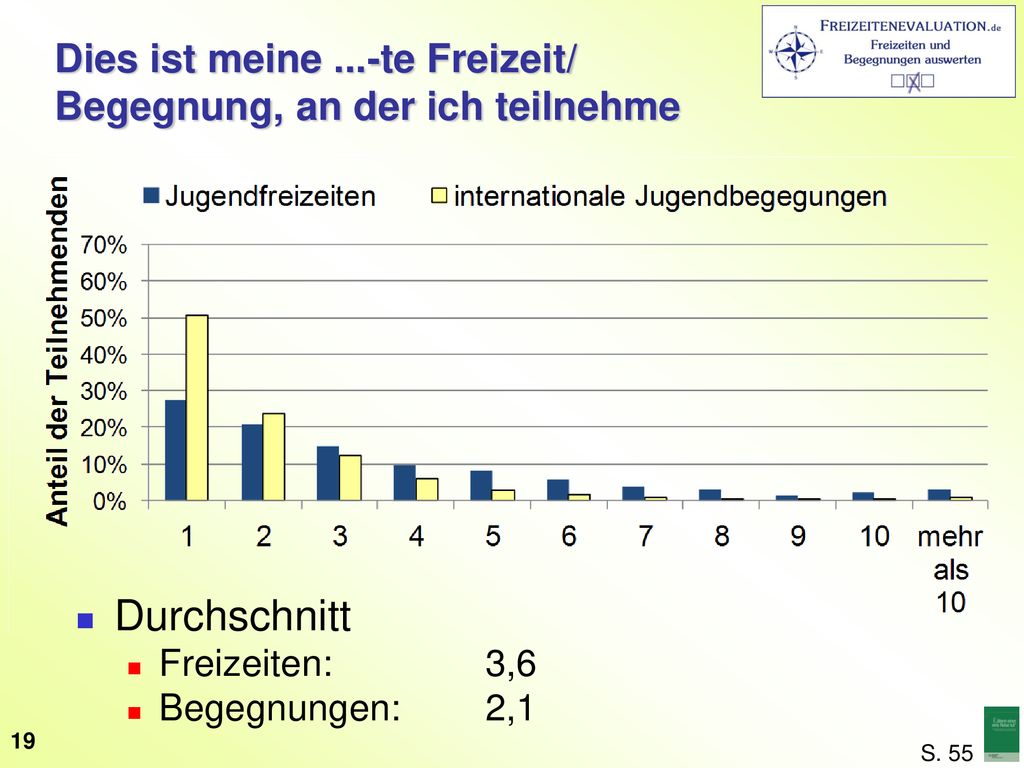 Dies ist meine ...-te Freizeit/ Begegnung, an der ich teilnehme