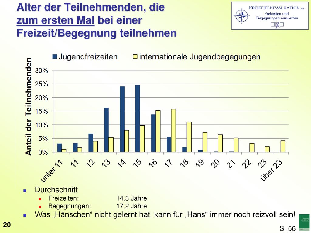 Alter der Teilnehmenden, die zum ersten Mal bei einer Freizeit/Begegnung teilnehmen