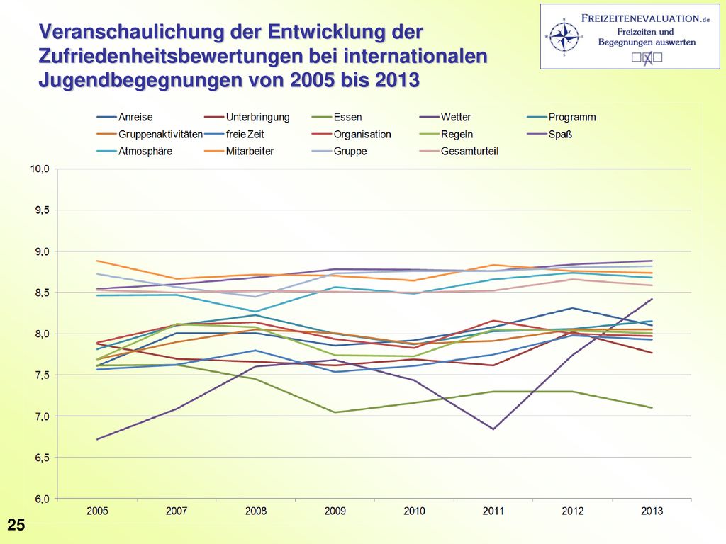 Veranschaulichung der Entwicklung der Zufriedenheitsbewertungen bei internationalen Jugendbegegnungen von 2005 bis 2013