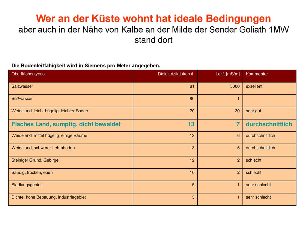 Wer an der Küste wohnt hat ideale Bedingungen aber auch in der Nähe von Kalbe an der Milde der Sender Goliath 1MW stand dort