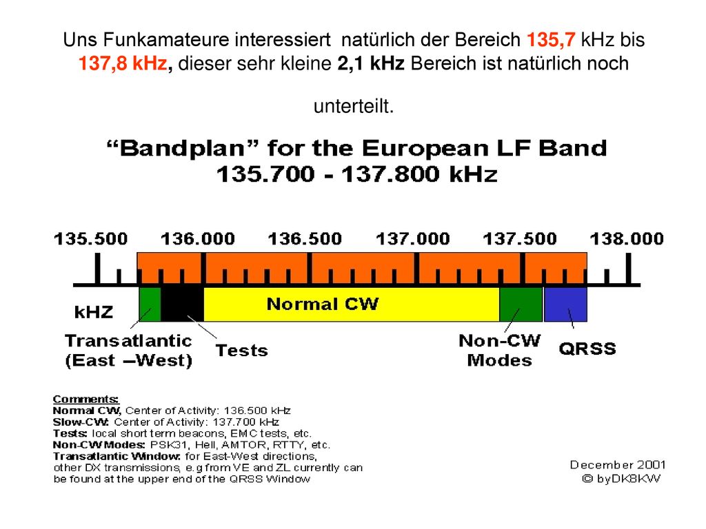 Uns Funkamateure interessiert natürlich der Bereich 135,7 kHz bis 137,8 kHz, dieser sehr kleine 2,1 kHz Bereich ist natürlich noch unterteilt.
