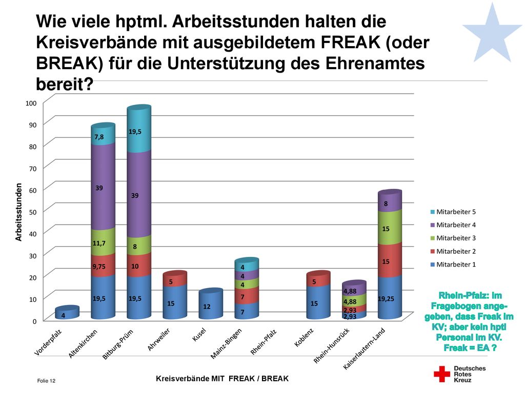 Wie viele hptml. Arbeitsstunden halten die Kreisverbände mit ausgebildetem FREAK (oder BREAK) für die Unterstützung des Ehrenamtes bereit