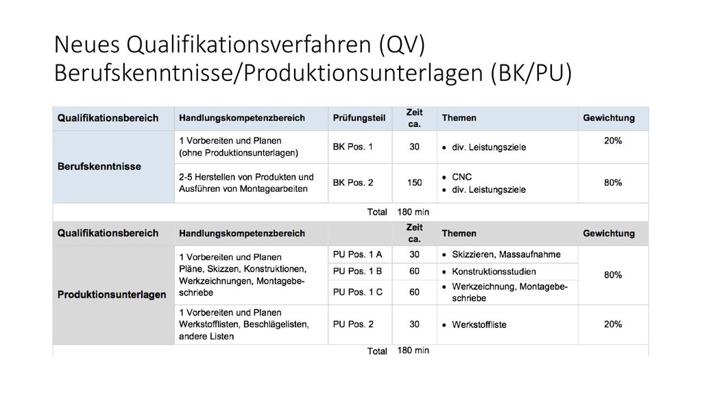 Neues Qualifikationsverfahren (QV) Berufskenntnisse/Produktionsunterlagen (BK/PU)