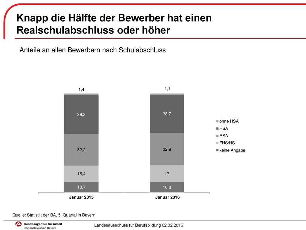 Knapp die Hälfte der Bewerber hat einen Realschulabschluss oder höher