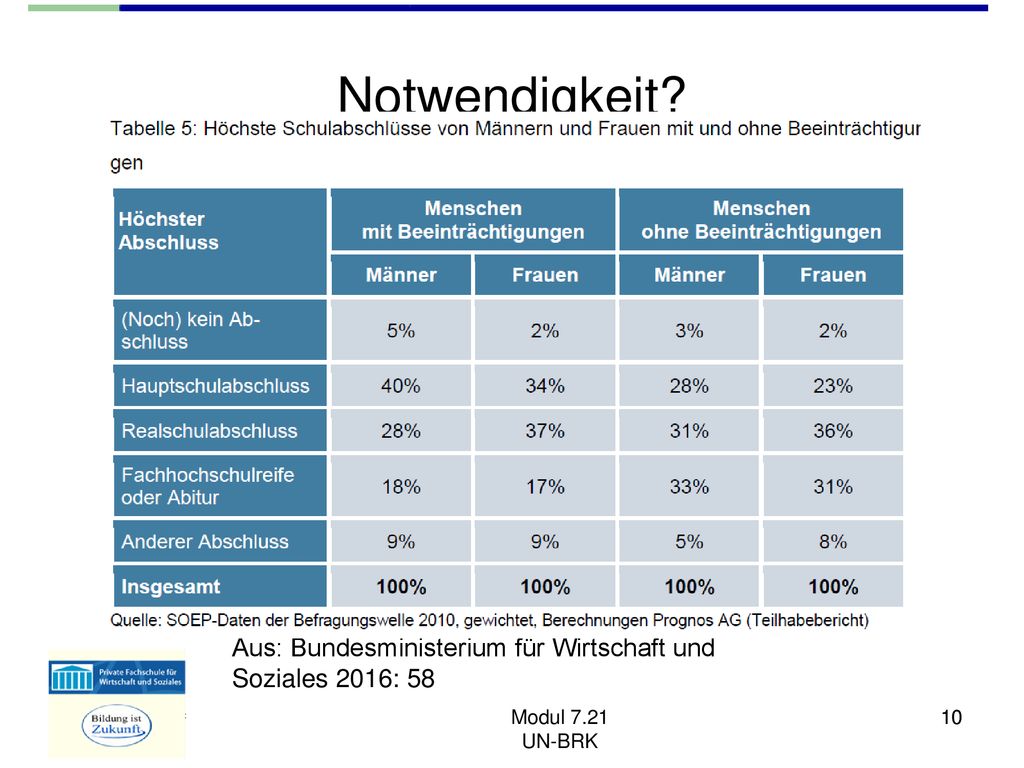 Notwendigkeit Aus: Bundesministerium für Wirtschaft und Soziales 2016: 58 Modul 7.21 UN-BRK 10