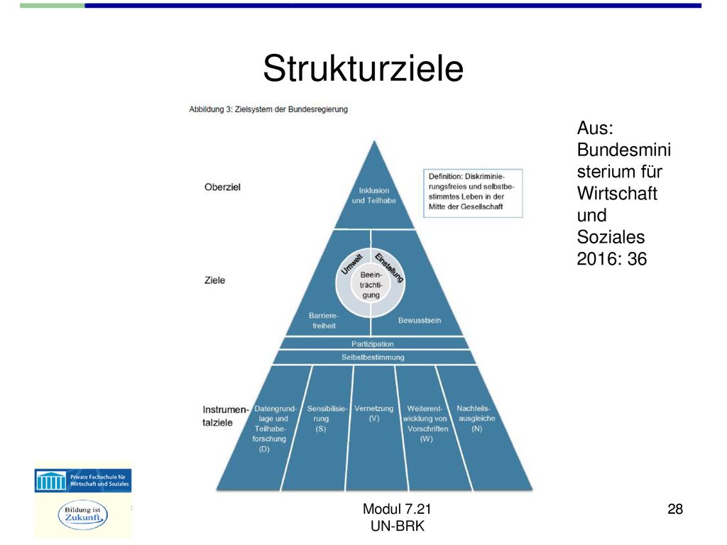 Strukturziele Aus: Bundesministerium für Wirtschaft und Soziales 2016: 36 Modul 7.21 UN-BRK 28