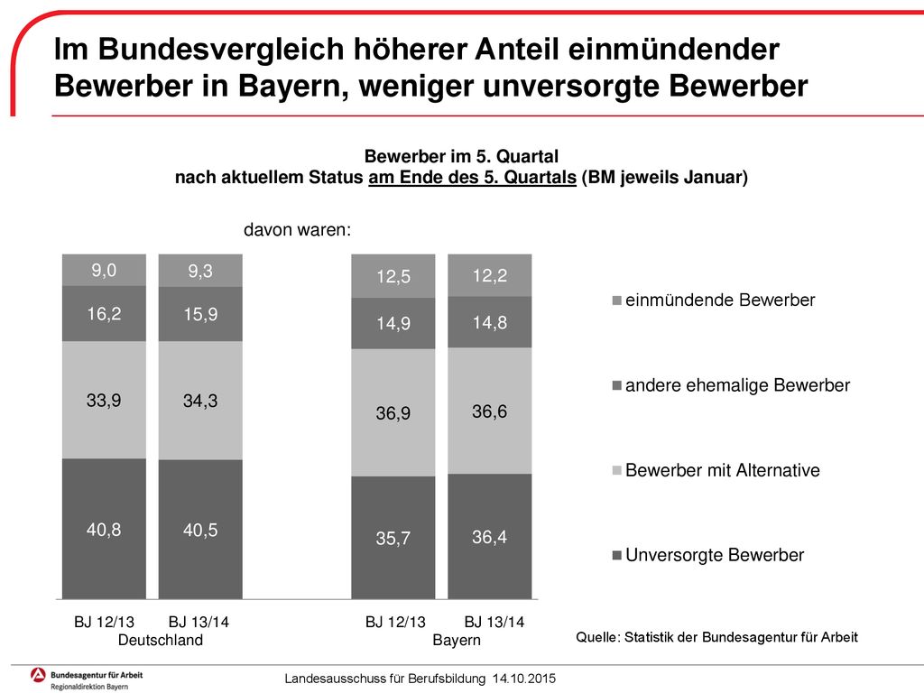Im Bundesvergleich höherer Anteil einmündender Bewerber in Bayern, weniger unversorgte Bewerber