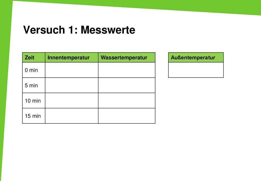 Versuch 1: Messwerte Zeit Innentemperatur Wassertemperatur 0 min 5 min