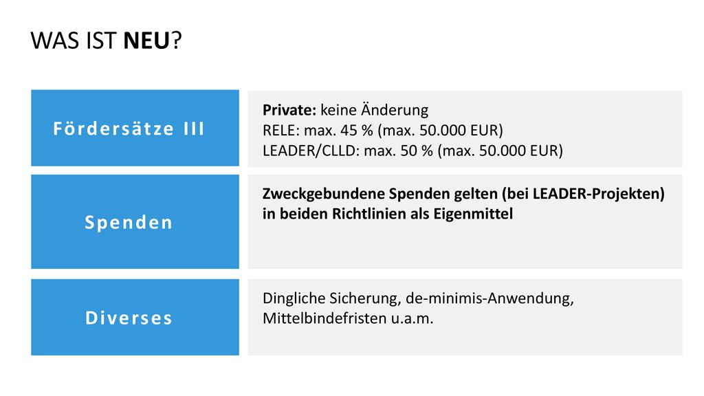 WAS IST NEU Fördersätze III Spenden Diverses Private: keine Änderung