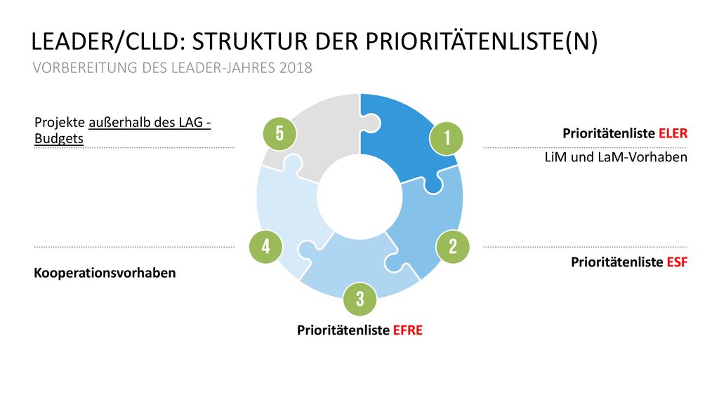 LEADER/CLLD: STRUKTUR DER PRIORITÄTENLISTE(N)