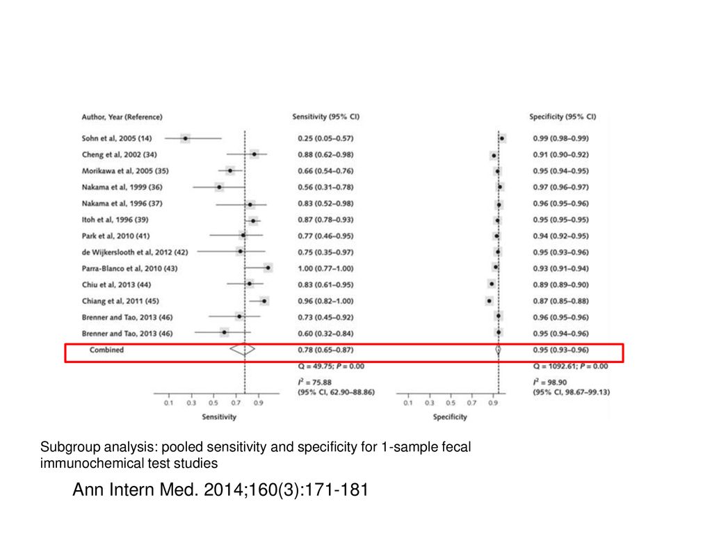 Subgroup analysis: pooled sensitivity and specificity for 1-sample fecal immunochemical test studies