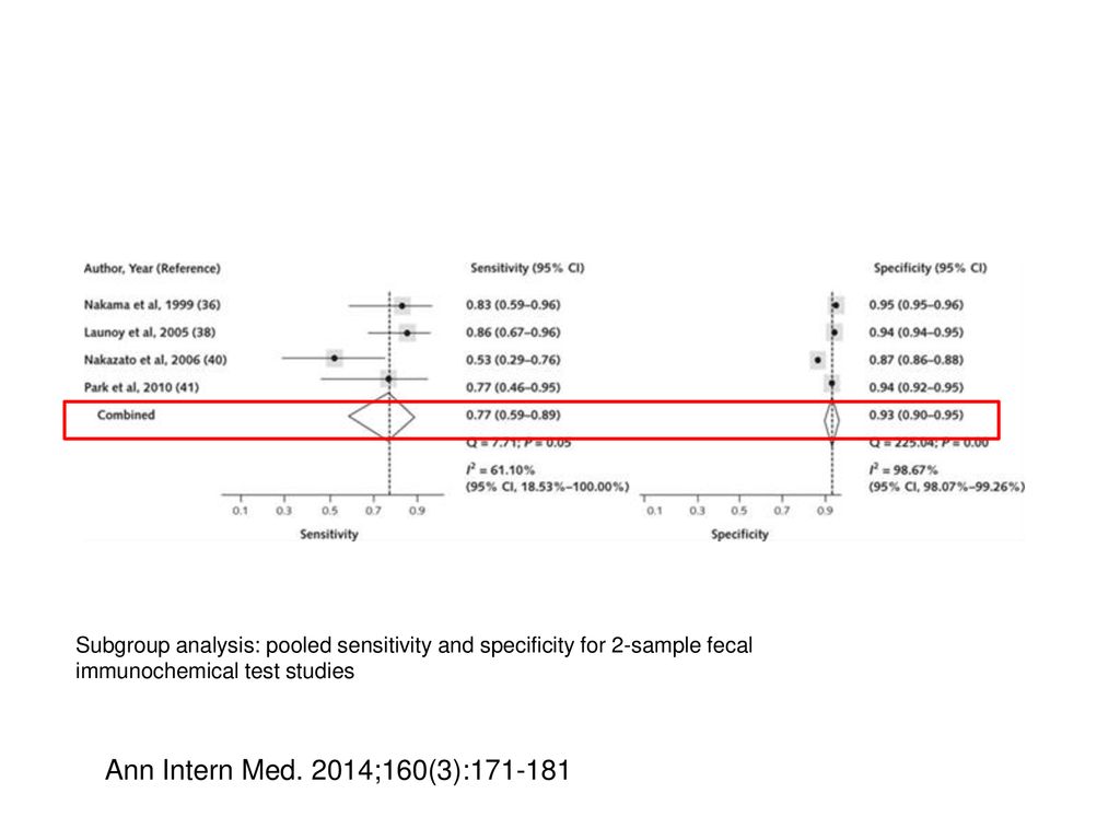 Subgroup analysis: pooled sensitivity and specificity for 2-sample fecal immunochemical test studies