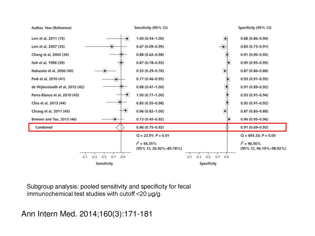 Subgroup analysis: pooled sensitivity and specificity for fecal immunochemical test studies with cutoff <20 µg/g.