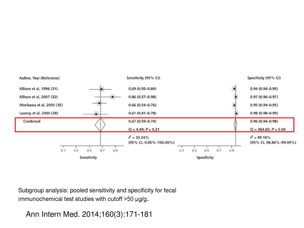 Subgroup analysis: pooled sensitivity and specificity for fecal immunochemical test studies with cutoff >50 µg/g.