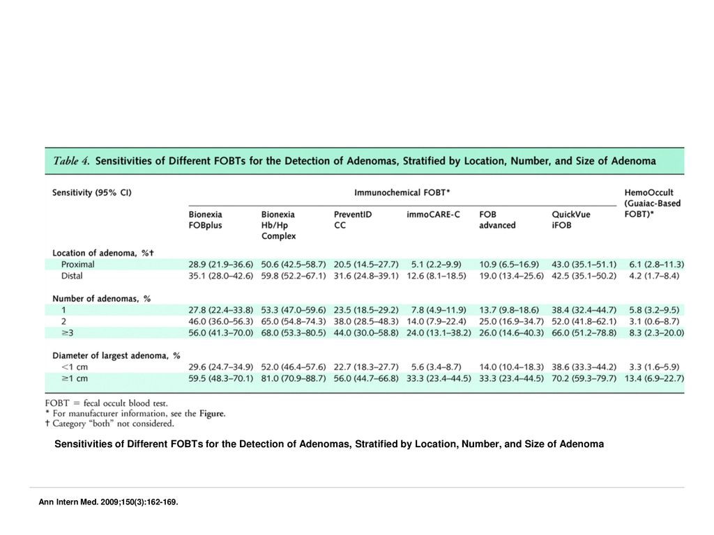 Sensitivities of Different FOBTs for the Detection of Adenomas, Stratified by Location, Number, and Size of Adenoma