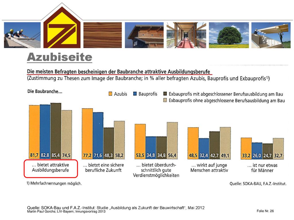 Azubiseite Quelle: SOKA-Bau und F.A.Z.-Institut: Studie „Ausbildung als Zukunft der Bauwirtschaft , Mai