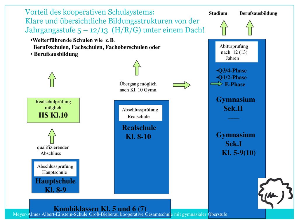 HS Kl.10 Hauptschule Kl. 8-9 Kombiklassen Kl. 5 und 6 (7)
