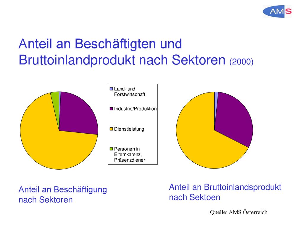 Anteil an Beschäftigten und Bruttoinlandprodukt nach Sektoren (2000)