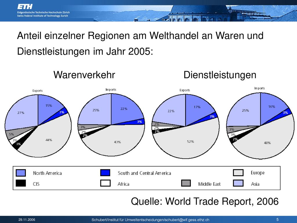 Anteil einzelner Regionen am Welthandel an Waren und Dienstleistungen im Jahr 2005: