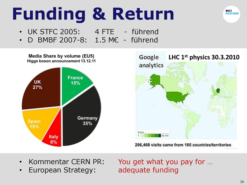 Funding & Return UK STFC 2005: 4 FTE - führend