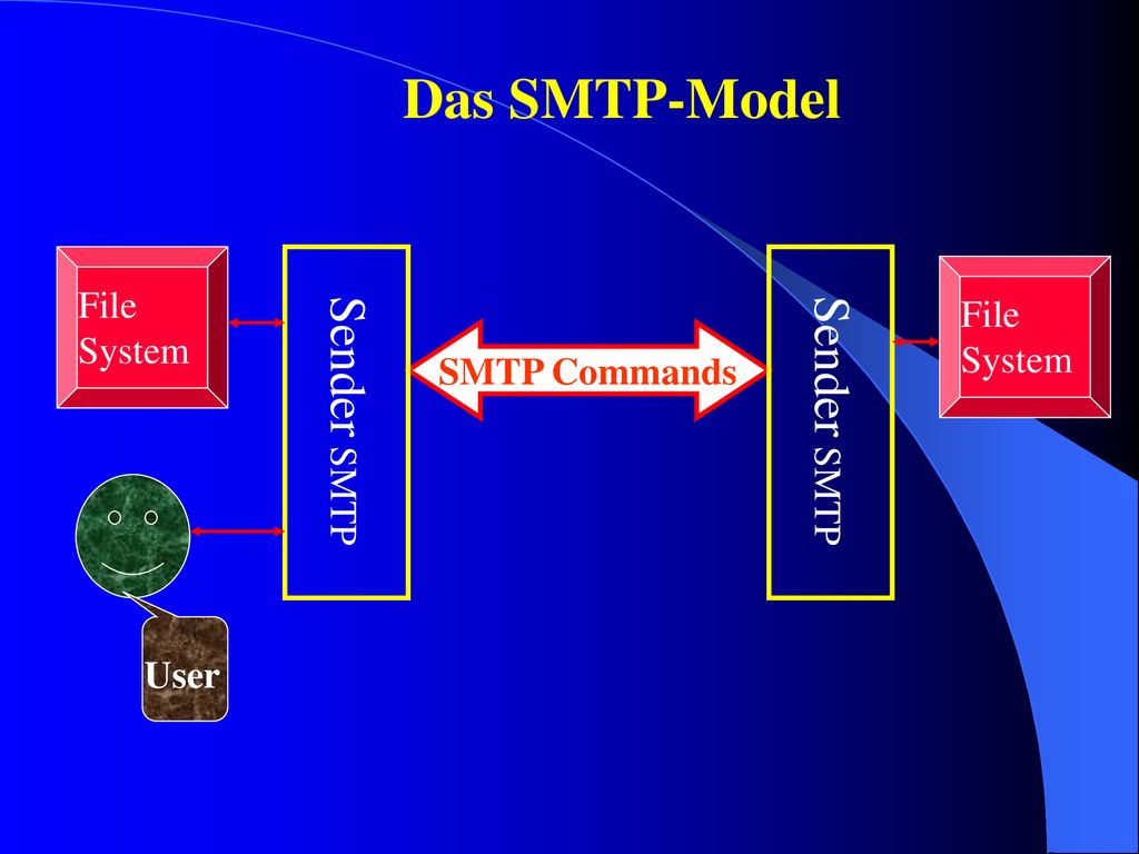 Das SMTP-Model Sender SMTP Sender SMTP File System File System
