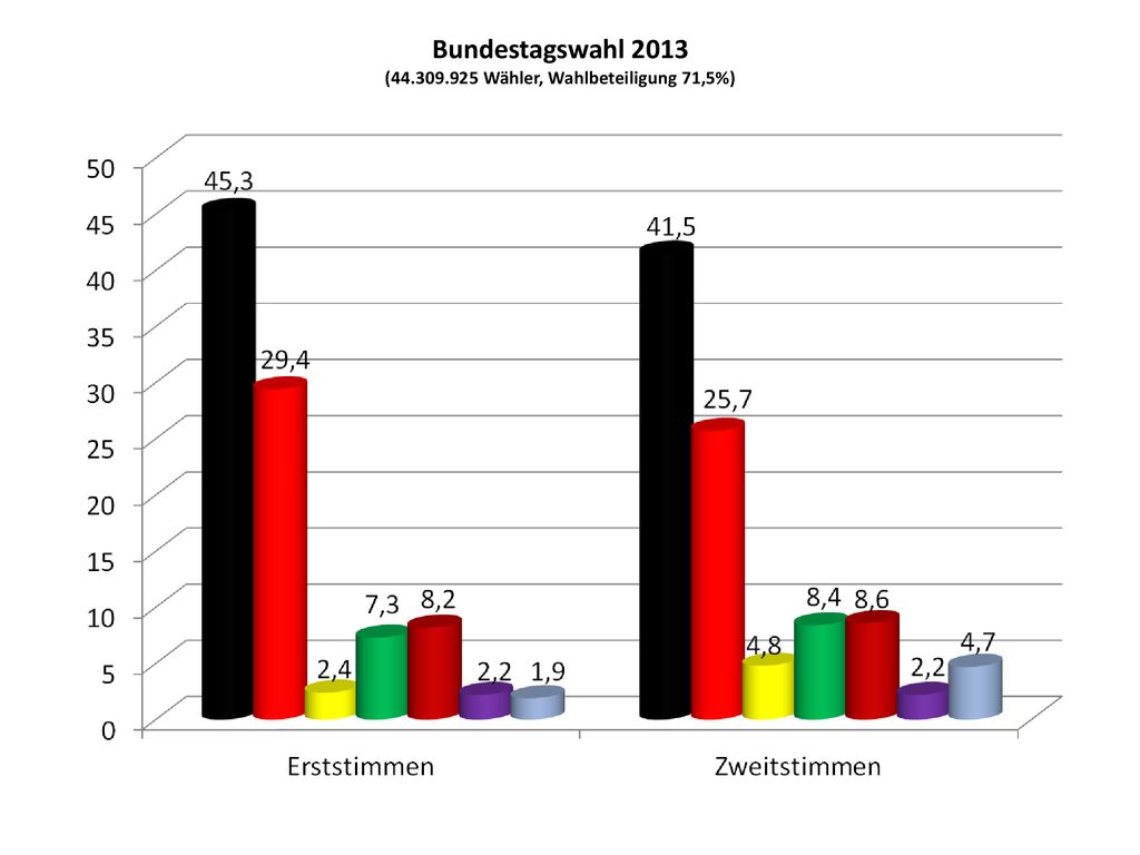 Bundestagswahl 2013 ( Wähler, Wahlbeteiligung 71,5%)
