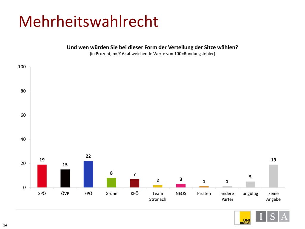 Mehrheitswahlrecht Und wen würden Sie bei dieser Form der Verteilung der Sitze wählen (in Prozent, n=916; abweichende Werte von 100=Rundungsfehler)