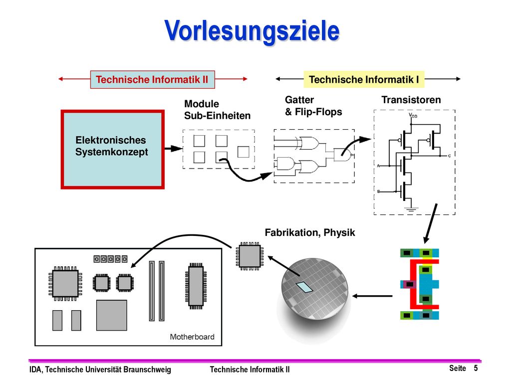 Vorlesungsziele Technische Informatik II Technische Informatik I