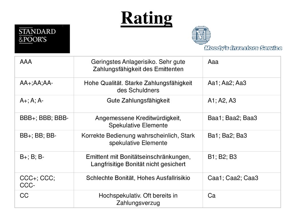 Rating AAA. Geringstes Anlagerisiko. Sehr gute Zahlungsfähigkeit des Emittenten. Aaa. AA+;AA;AA-