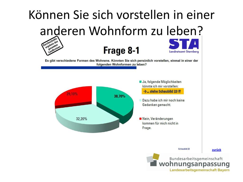 Können Sie sich vorstellen in einer anderen Wohnform zu leben