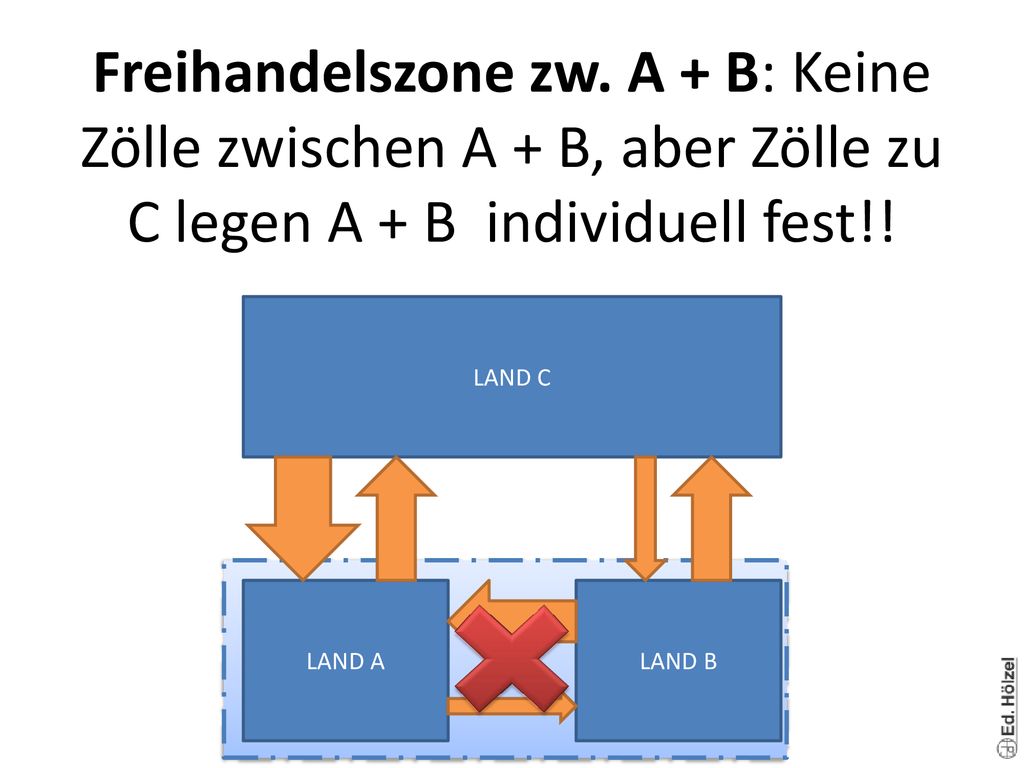 Freihandelszone zw. A + B: Keine Zölle zwischen A + B, aber Zölle zu C legen A + B individuell fest!!