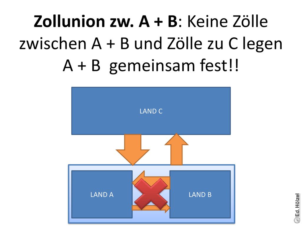 Zollunion zw. A + B: Keine Zölle zwischen A + B und Zölle zu C legen A + B gemeinsam fest!!