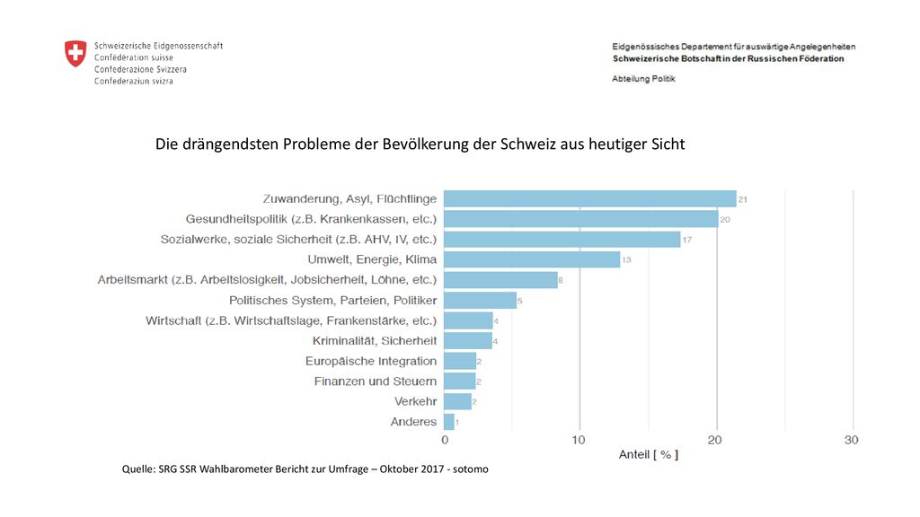 Die drängendsten Probleme der Bevölkerung der Schweiz aus heutiger Sicht