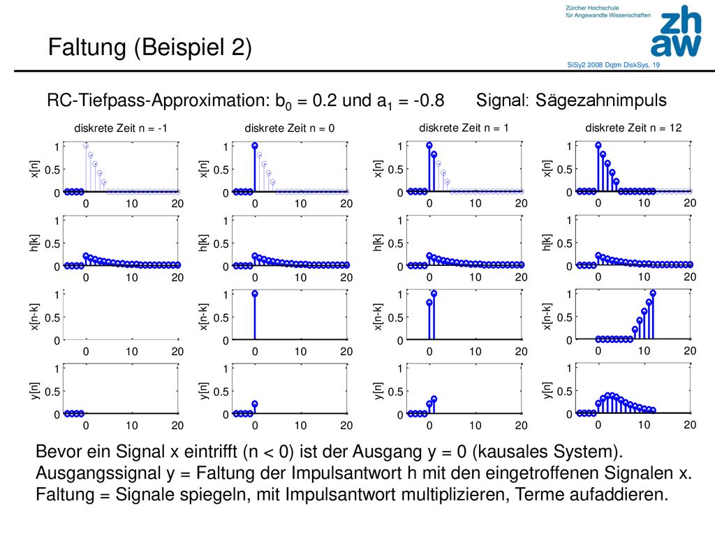 Faltung (Beispiel 2) RC-Tiefpass-Approximation: b0 = 0.2 und a1 = -0.8 Signal: Sägezahnimpuls.