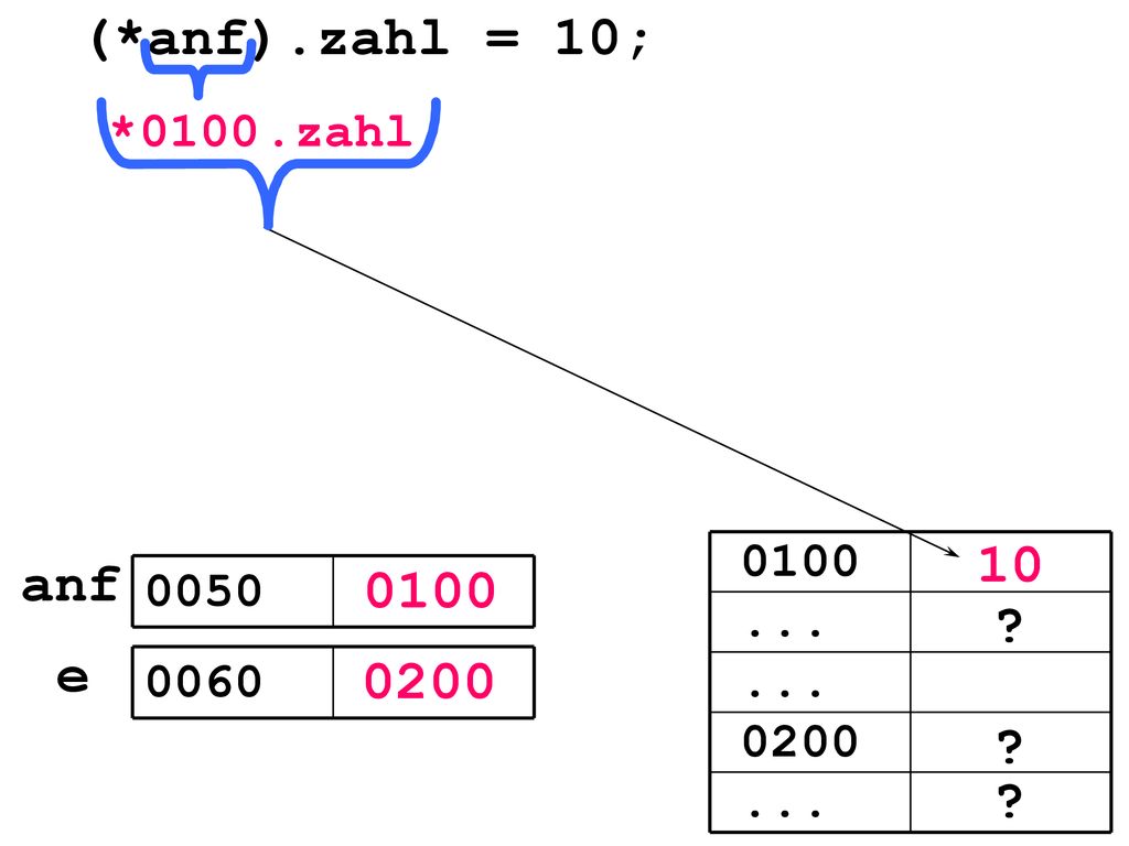 (*anf).zahl = 10; 10 anf 0100 e 0200 * zahl